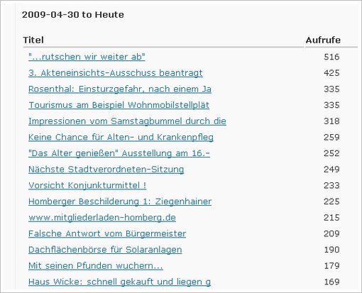 Die 15 meistgelesenen Beiträge