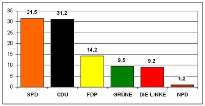 Bundestagswahl Zweitstimmen