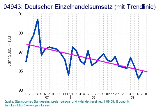 Einzelhandesumsatz mit Trend