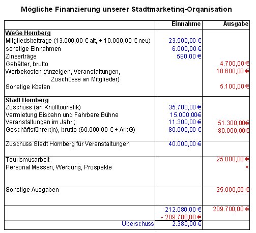 Finanzierung