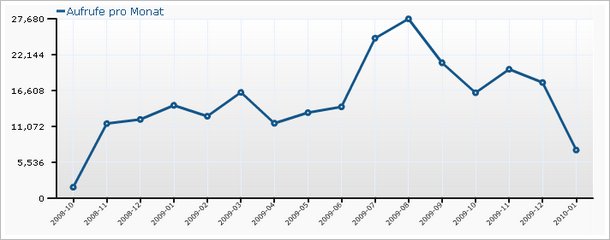 Aufrufe pro Monat