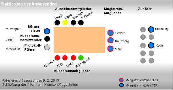 Plazierung der Anwesenden