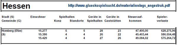 Spielhallenzahlen Homberg 2002