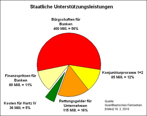 Staatliche Unterstützungsleistungen