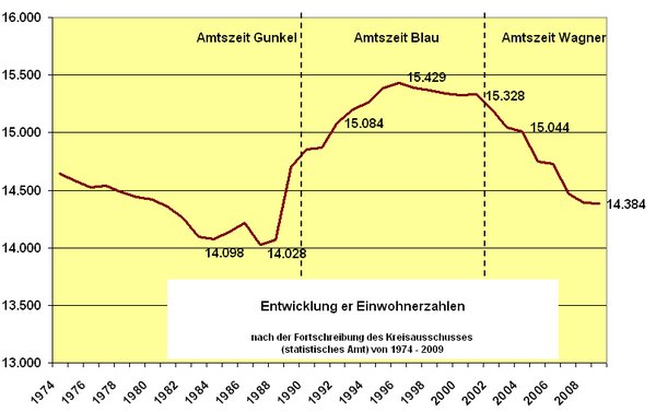 Entwicklung der Einwohnerzahlen