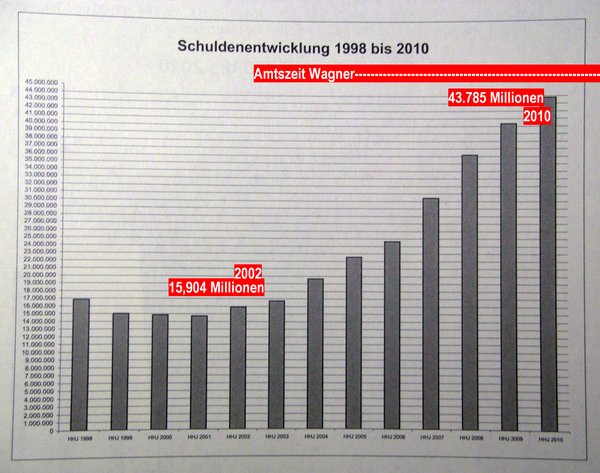 Schuldenentwicklung