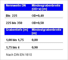 Mindestgrabenbreite DIN EN 1610