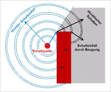 Schalleinfall durch Beugung