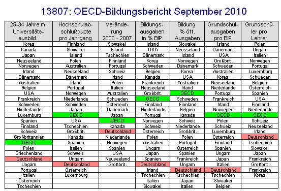 OECD-Bildungsbericht