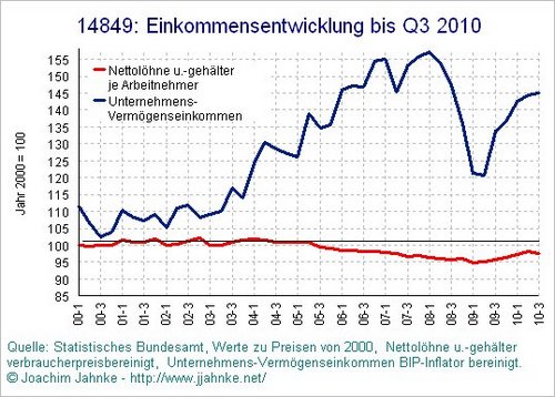 Einkommensentwicklung