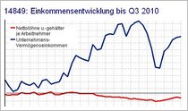 Einkommensentwicklung