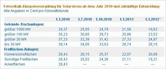 Einspeisevergütung Solar