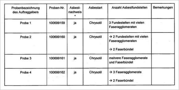 Fresenius Untersuchung 4 Proben
