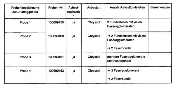 Fresenius Untersuchung 4 Proben