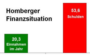 Homberger Finanzsituation