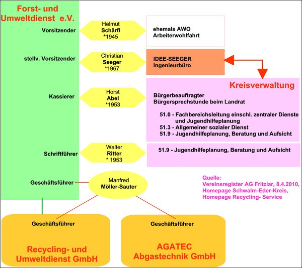 Personelle Verflechtung