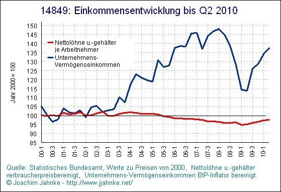 Einkommensentwicklung