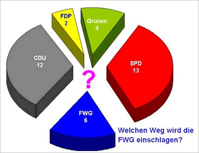 FWG welchen Weg