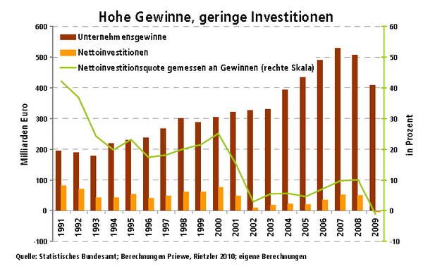 Gewinne und Investitionen