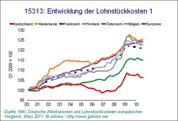 Lohnstückkosten Europa Vergleich