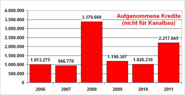Schulden nicht für Kanal