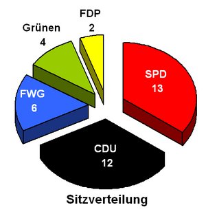 Sitzverteilung