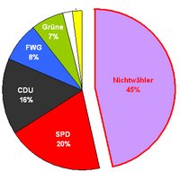 Wählerentscheidung