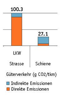 CO2 Emissionen