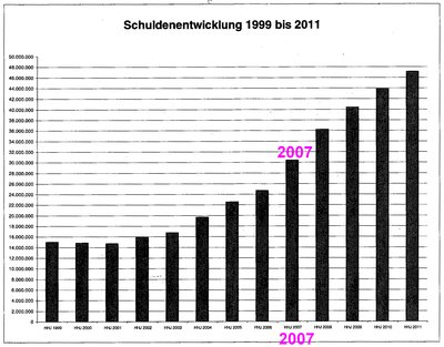 Schuldenstand bis 2011