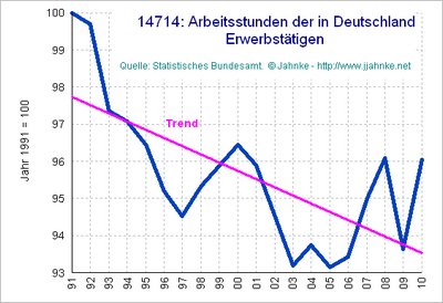 Arbeitsstunden