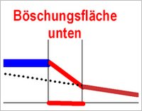 Böschungsflächen