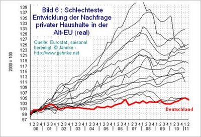 Nachfrage in Europa