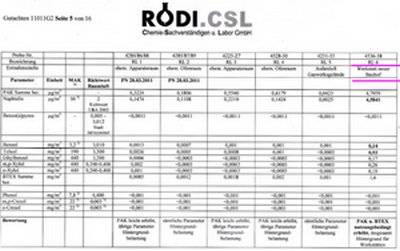 Rodi Messergebnisse