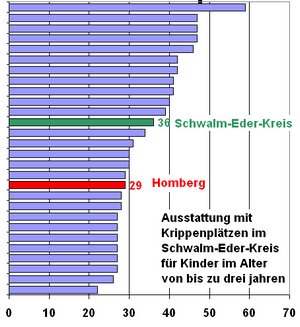 Krippenplätze im Kreis