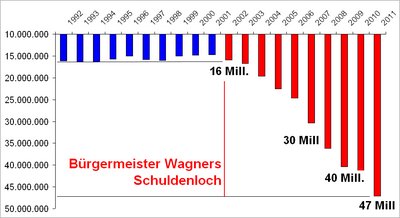 Schuldenloch