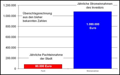 Einnahmen aus PV-Anlage