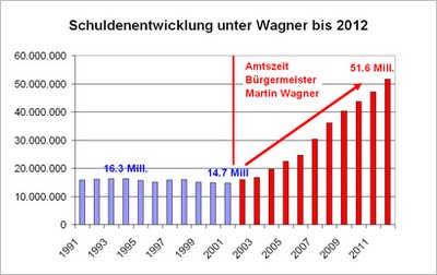 Schuldenentwicklung 1991 bis 2012