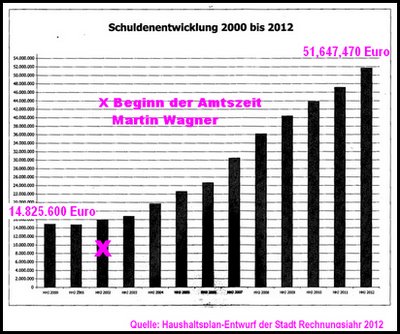 Schuldenentwicklung 2012