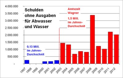 Schulden ohne Abwasser