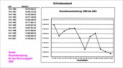 Schuldenstand 1990 bis 2001