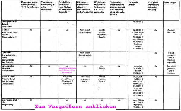 Angebots-Übersicht PV-Anlagen Betreiber