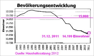 Entwicklung der Einwohnerzahl