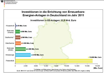 Investitionen in EE-Anlagen