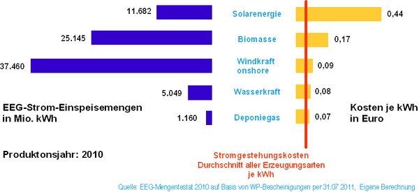 Mengen und Kosten