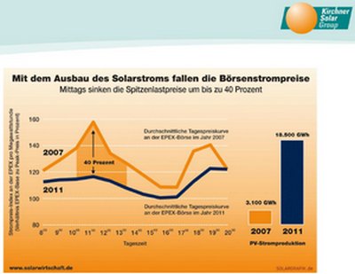 Solarstrom drückt Strompreis