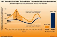 Sonne senkt Strompreis