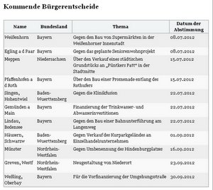 Kommende Bürgerentscheide