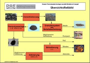 Pyrolyse Altreifen Schema