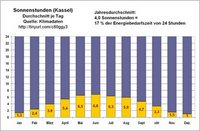 Sonnenstunden im Jahresdurchschnitt