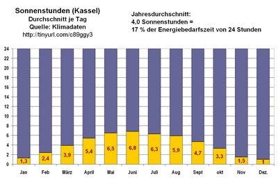 Sonnenstunden